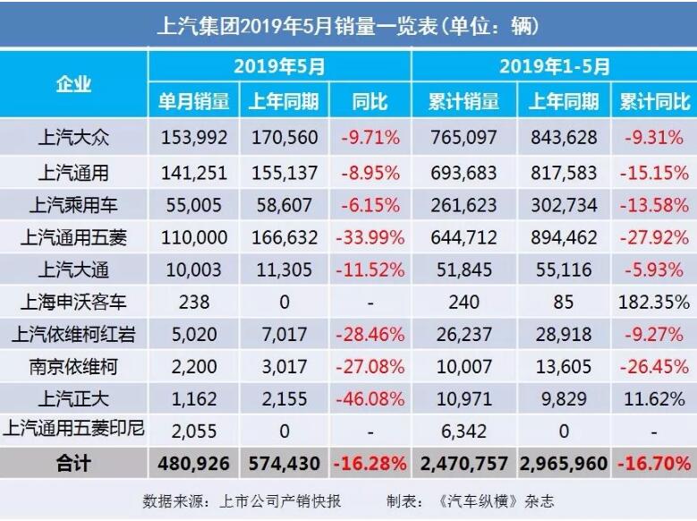 5月汽車銷量快報(bào)：集體大跌哀鴻遍野！上汽/東風(fēng)/長安/吉利/長城統(tǒng)統(tǒng)扛不住了