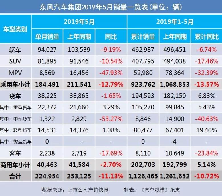 5月汽車銷量快報(bào)：集體大跌哀鴻遍野！上汽/東風(fēng)/長安/吉利/長城統(tǒng)統(tǒng)扛不住了