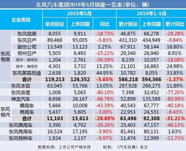 5月汽車銷量快報(bào)：集體大跌哀鴻遍野！上汽/東風(fēng)/長安/吉利/長城統(tǒng)統(tǒng)扛不住了