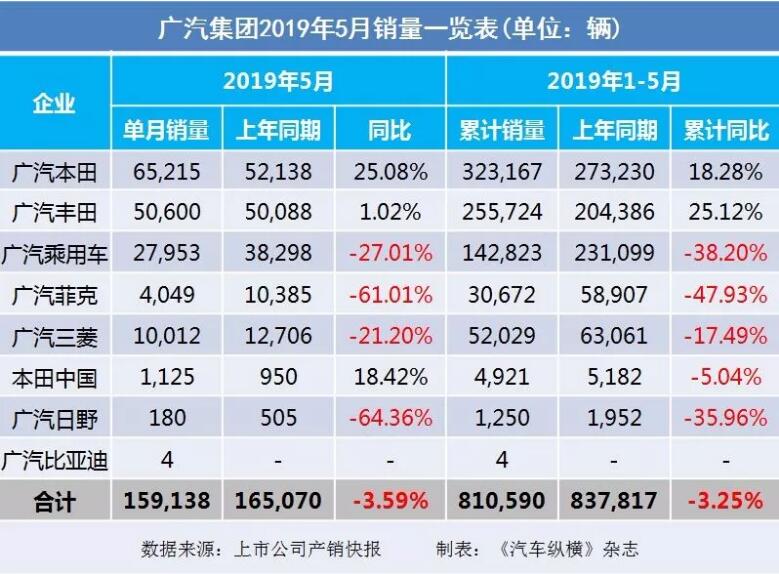 5月汽車銷量快報(bào)：集體大跌哀鴻遍野！上汽/東風(fēng)/長安/吉利/長城統(tǒng)統(tǒng)扛不住了