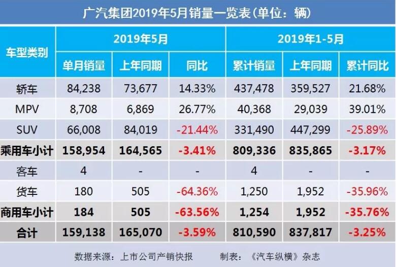 5月汽車銷量快報(bào)：集體大跌哀鴻遍野！上汽/東風(fēng)/長安/吉利/長城統(tǒng)統(tǒng)扛不住了