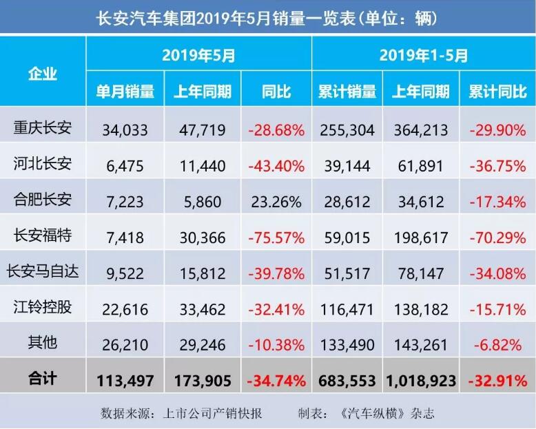 5月汽車銷量快報(bào)：集體大跌哀鴻遍野！上汽/東風(fēng)/長安/吉利/長城統(tǒng)統(tǒng)扛不住了