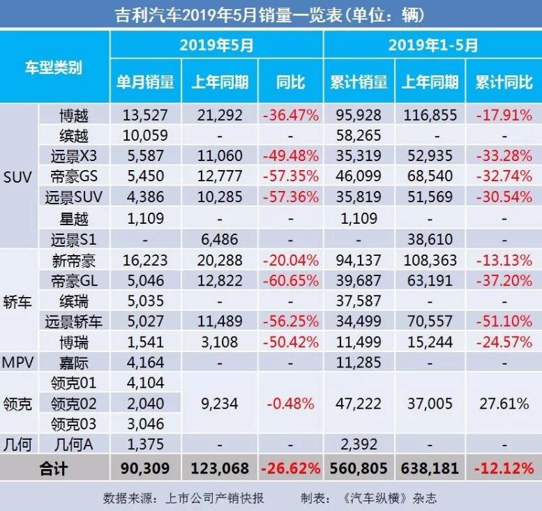 5月汽車銷量快報(bào)：集體大跌哀鴻遍野！上汽/東風(fēng)/長安/吉利/長城統(tǒng)統(tǒng)扛不住了