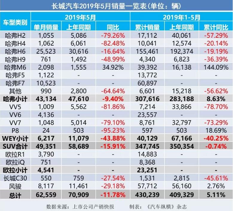 5月汽車銷量快報(bào)：集體大跌哀鴻遍野！上汽/東風(fēng)/長安/吉利/長城統(tǒng)統(tǒng)扛不住了