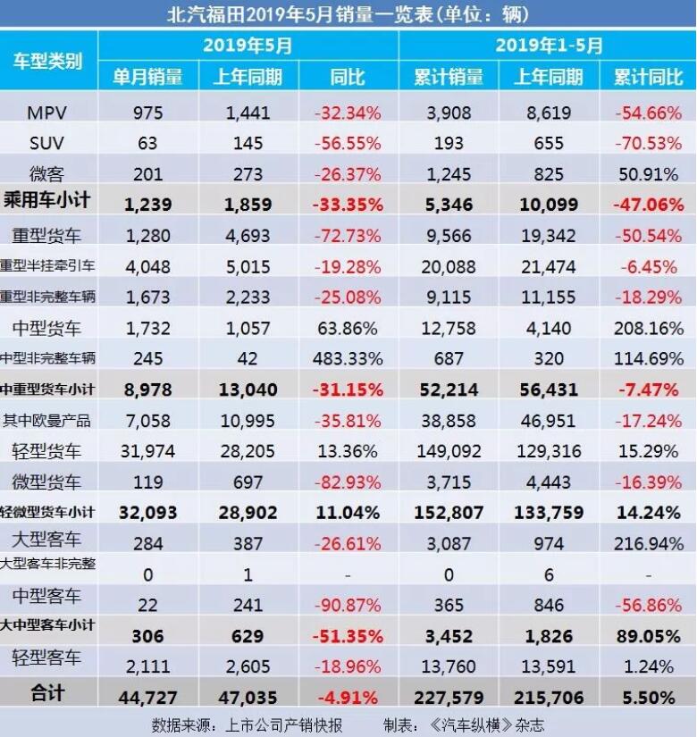 5月汽車銷量快報(bào)：集體大跌哀鴻遍野！上汽/東風(fēng)/長安/吉利/長城統(tǒng)統(tǒng)扛不住了