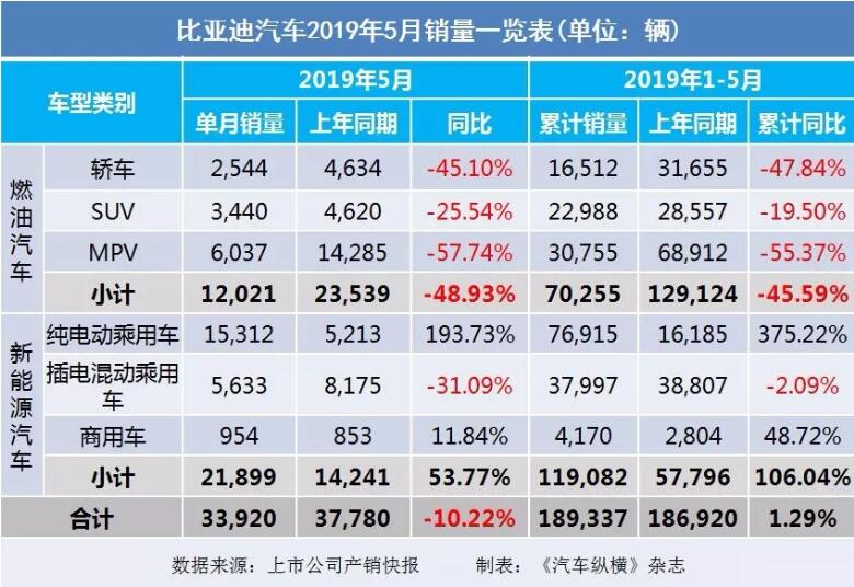 5月汽車銷量快報(bào)：集體大跌哀鴻遍野！上汽/東風(fēng)/長安/吉利/長城統(tǒng)統(tǒng)扛不住了