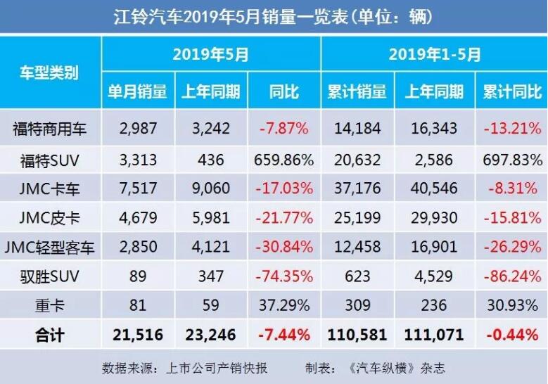 5月汽車銷量快報(bào)：集體大跌哀鴻遍野！上汽/東風(fēng)/長安/吉利/長城統(tǒng)統(tǒng)扛不住了