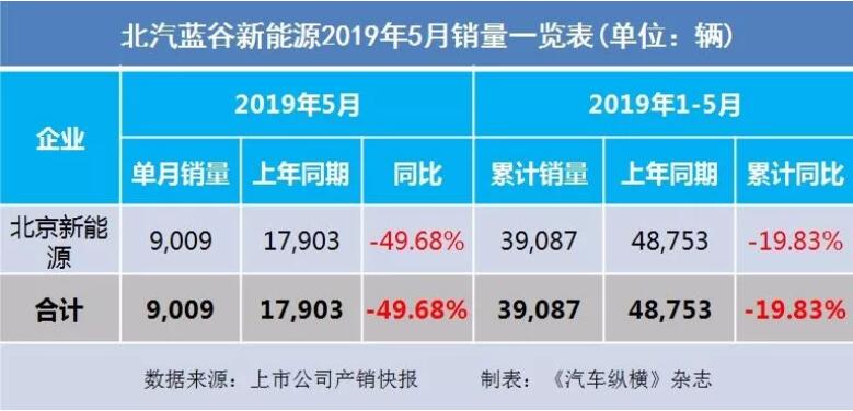 5月汽車銷量快報(bào)：集體大跌哀鴻遍野！上汽/東風(fēng)/長安/吉利/長城統(tǒng)統(tǒng)扛不住了